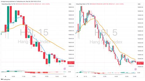 恆生指數歷史走勢圖|HSI指數圖表和行情 — TradingView